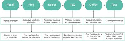 Alpha3/alpha2 power ratios relate to performance on a virtual reality shopping task in ageing adults